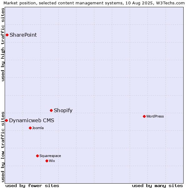 Market position of Shopify vs. SharePoint vs. Dynamicweb CMS