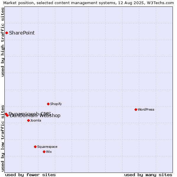 Market position of DanDomain Webshop vs. SharePoint vs. Dynamicweb CMS