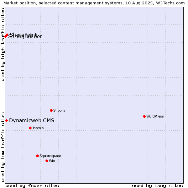 Market position of SharePoint vs. Dynamicweb CMS vs. SpringBuilder