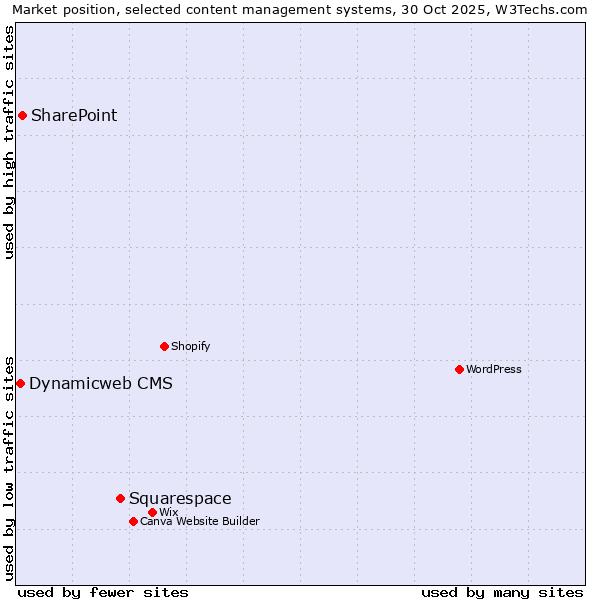 Market position of Squarespace vs. SharePoint vs. Dynamicweb CMS