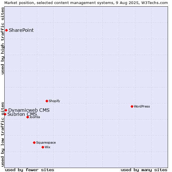 Market position of SharePoint vs. Dynamicweb CMS vs. Subrion CMS