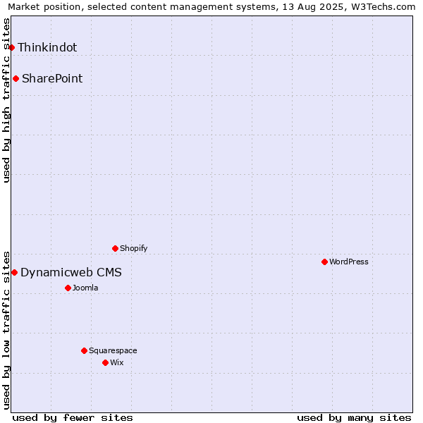 Market position of SharePoint vs. Dynamicweb CMS vs. Thinkindot