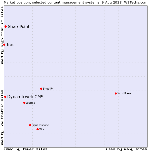 Market position of SharePoint vs. Dynamicweb CMS vs. Trac