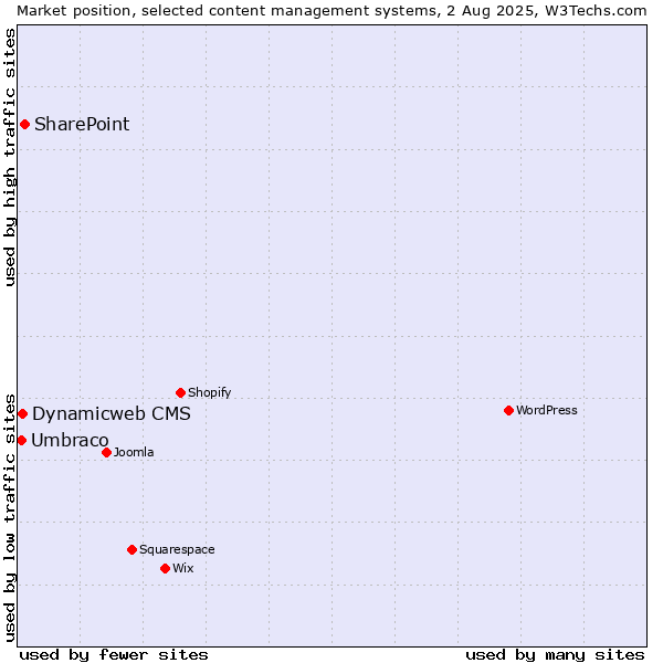 Market position of SharePoint vs. Dynamicweb CMS vs. Umbraco