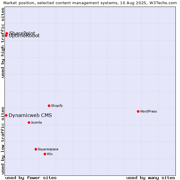 Market position of SharePoint vs. Dynamicweb CMS vs. UptimeRobot