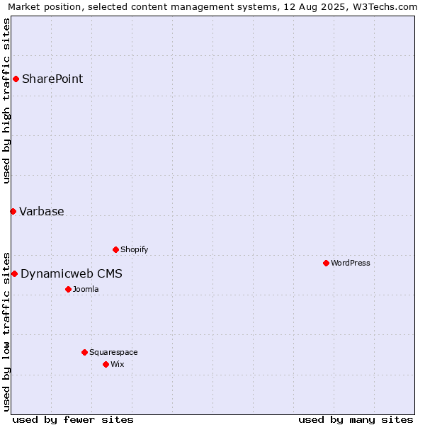 Market position of SharePoint vs. Dynamicweb CMS vs. Varbase