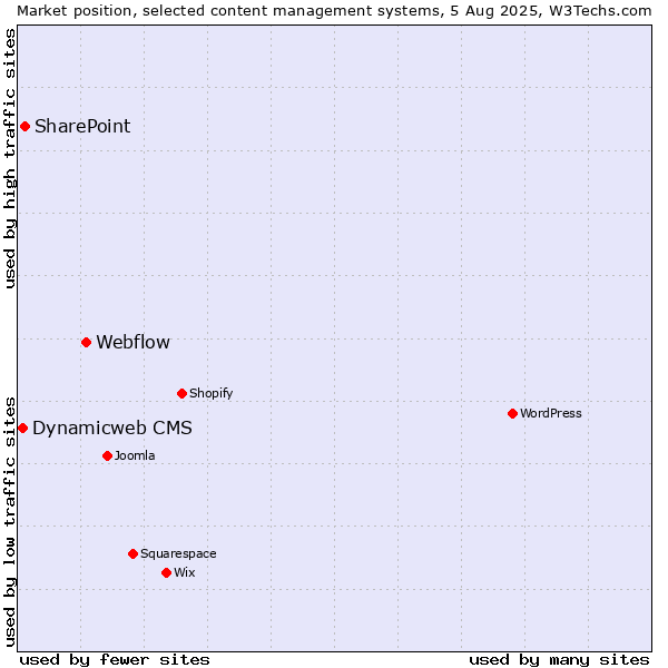 Market position of Webflow vs. SharePoint vs. Dynamicweb CMS