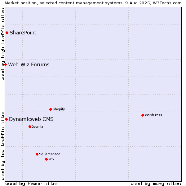 Market position of SharePoint vs. Dynamicweb CMS vs. Web Wiz Forums