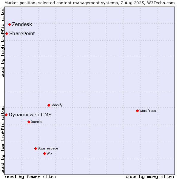 Market position of Zendesk vs. SharePoint vs. Dynamicweb CMS
