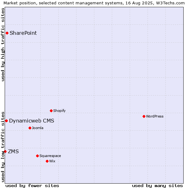 Market position of SharePoint vs. Dynamicweb CMS vs. ZMS