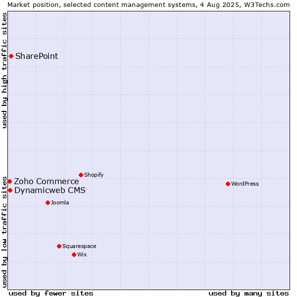 Market position of SharePoint vs. Dynamicweb CMS vs. Zoho Commerce