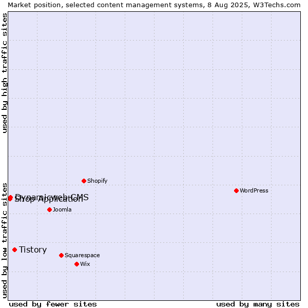Market position of Tistory vs. Dynamicweb CMS vs. Shop Application
