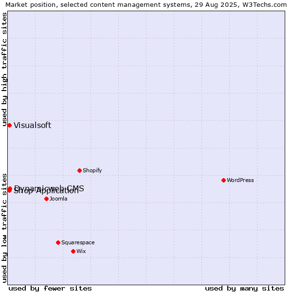 Market position of Dynamicweb CMS vs. Visualsoft vs. Shop Application