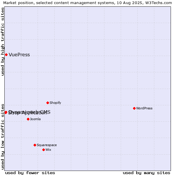 Market position of VuePress vs. Dynamicweb CMS vs. Shop Application