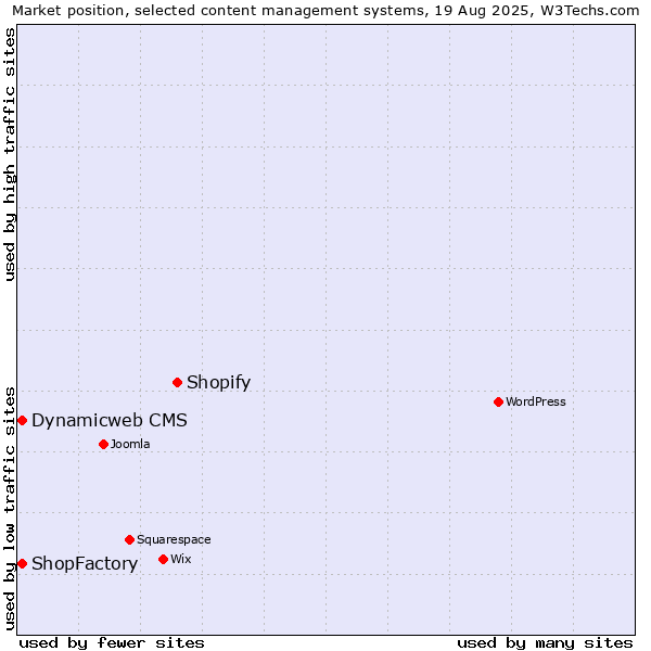 Market position of Shopify vs. Dynamicweb CMS vs. ShopFactory