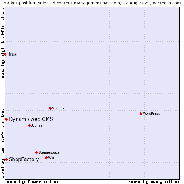 Market position of Dynamicweb CMS vs. ShopFactory vs. Trac