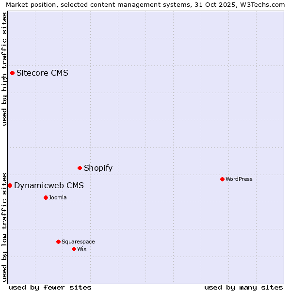 Market position of Shopify vs. Sitecore CMS vs. Dynamicweb CMS