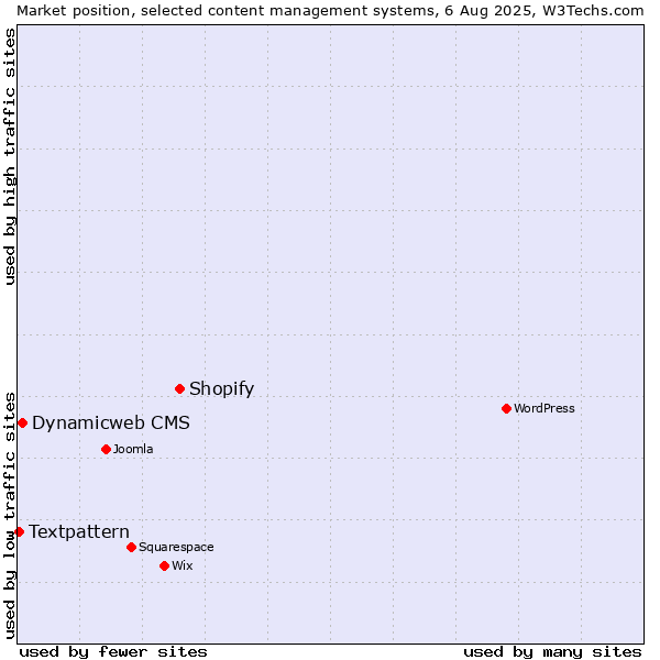 Market position of Shopify vs. Dynamicweb CMS vs. Textpattern