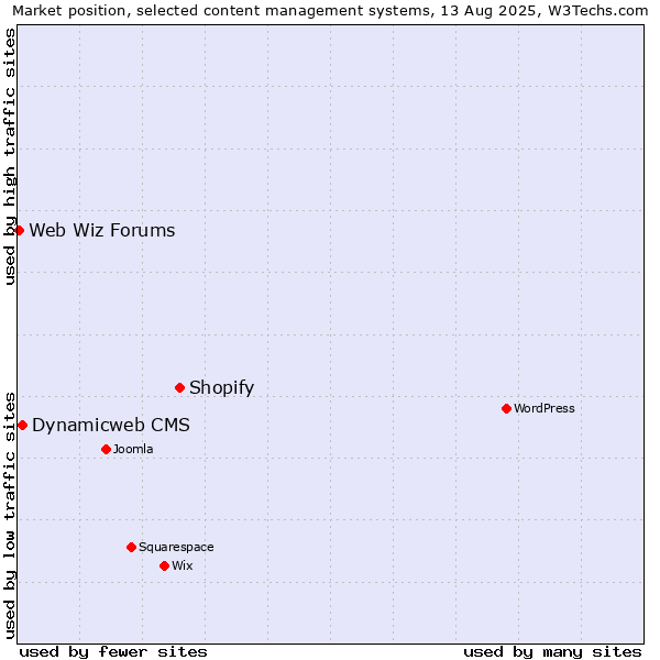 Market position of Shopify vs. Dynamicweb CMS vs. Web Wiz Forums