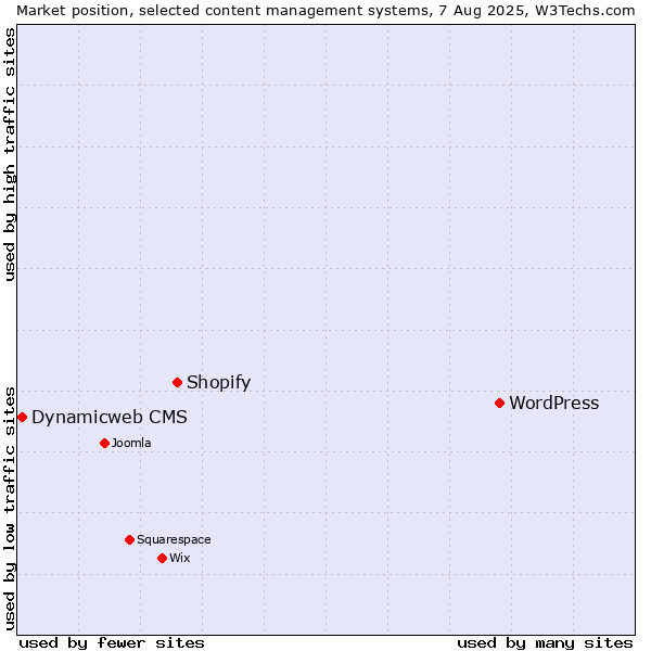 Market position of WordPress vs. Shopify vs. Dynamicweb CMS