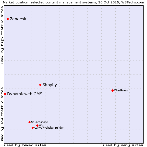 Market position of Shopify vs. Zendesk vs. Dynamicweb CMS