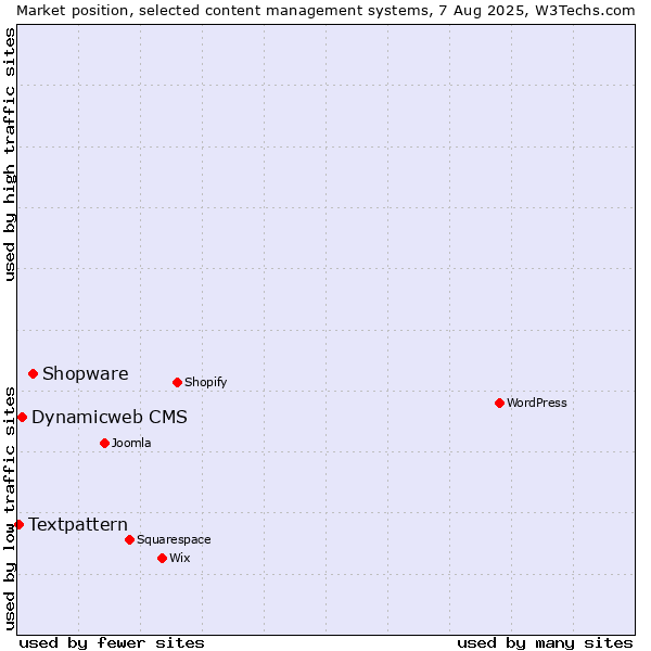 Market position of Shopware vs. Dynamicweb CMS vs. Textpattern