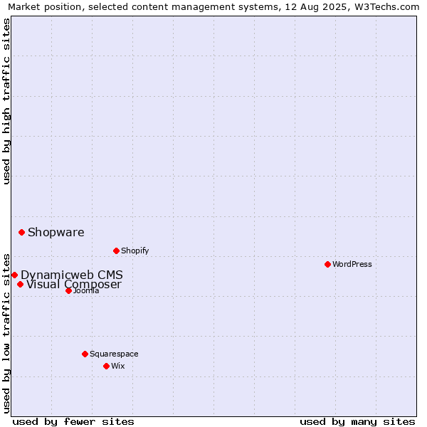 Market position of Shopware vs. Visual Composer vs. Dynamicweb CMS