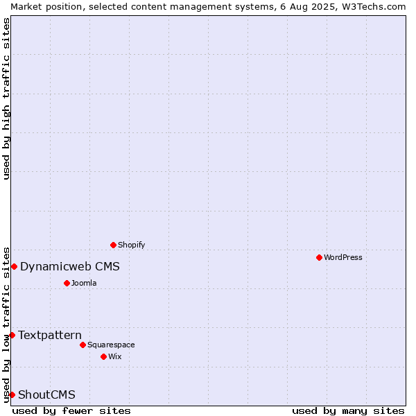 Market position of Dynamicweb CMS vs. Textpattern vs. ShoutCMS