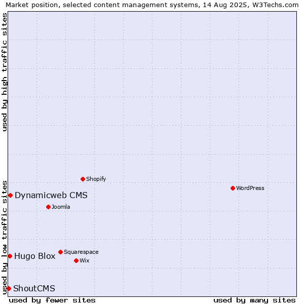 Market position of Dynamicweb CMS vs. Hugo Blox vs. ShoutCMS