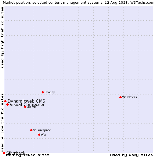 Market position of Visual Composer vs. Dynamicweb CMS vs. Silvrback