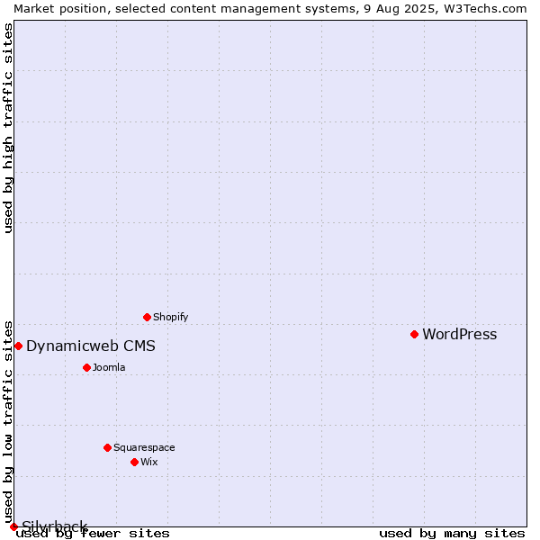 Market position of WordPress vs. Dynamicweb CMS vs. Silvrback