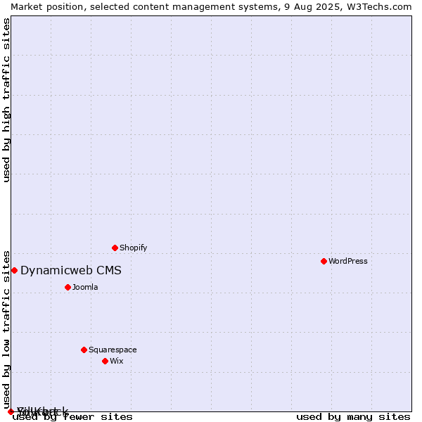 Market position of Dynamicweb CMS vs. Silvrback vs. Yo!Kart