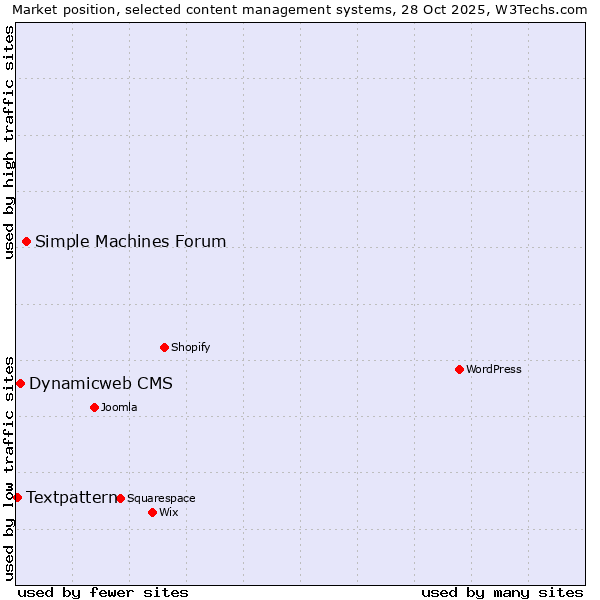 Market position of Simple Machines Forum vs. Dynamicweb CMS vs. Textpattern