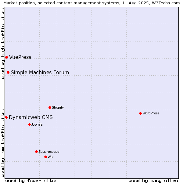 Market position of Simple Machines Forum vs. VuePress vs. Dynamicweb CMS