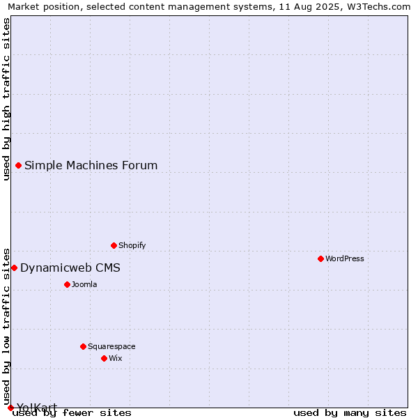 Market position of Simple Machines Forum vs. Dynamicweb CMS vs. Yo!Kart