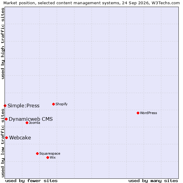 Market position of Webcake vs. Dynamicweb CMS vs. Simple:Press