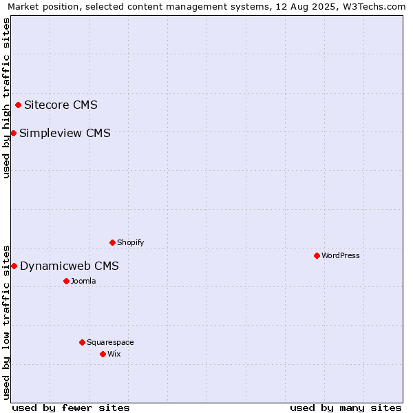 Market position of Sitecore CMS vs. Dynamicweb CMS vs. Simpleview CMS