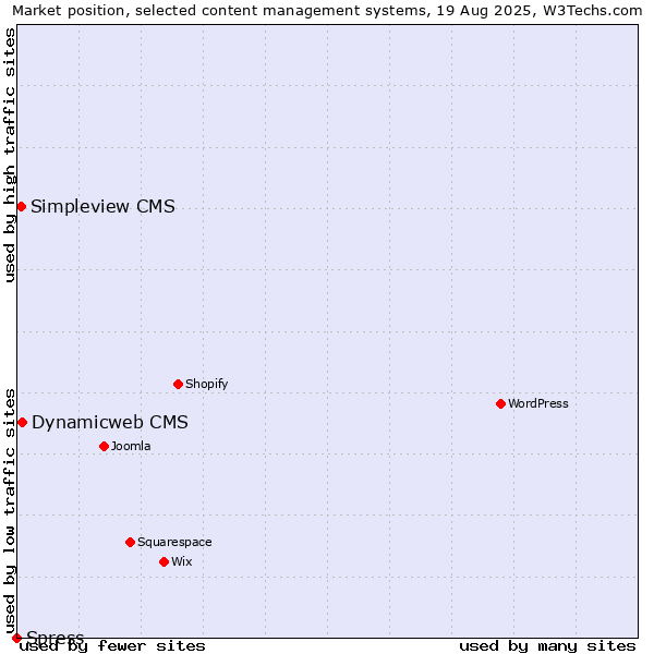 Market position of Dynamicweb CMS vs. Simpleview CMS vs. Spress