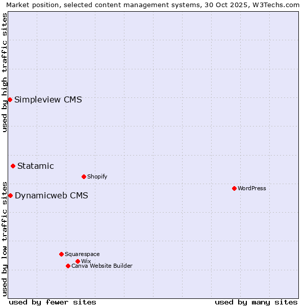 Market position of Statamic vs. Dynamicweb CMS vs. Simpleview CMS