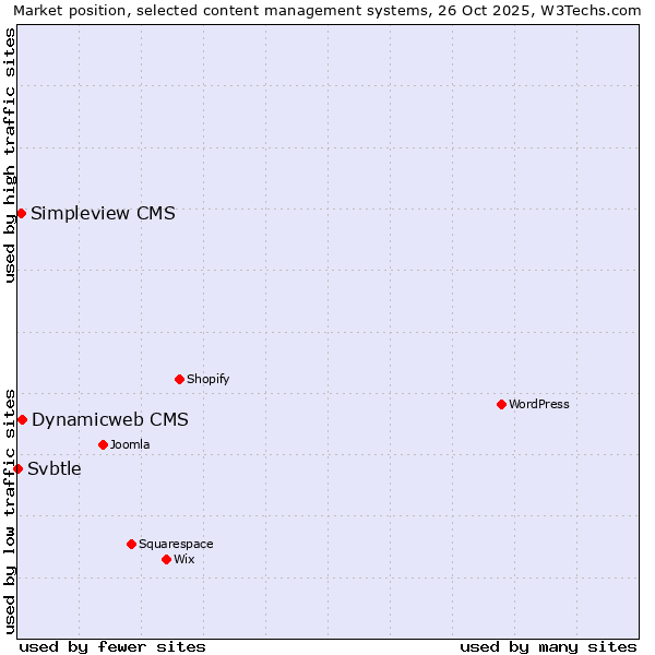 Market position of Dynamicweb CMS vs. Simpleview CMS vs. Svbtle