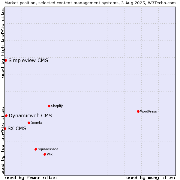 Market position of Dynamicweb CMS vs. Simpleview CMS vs. SX CMS