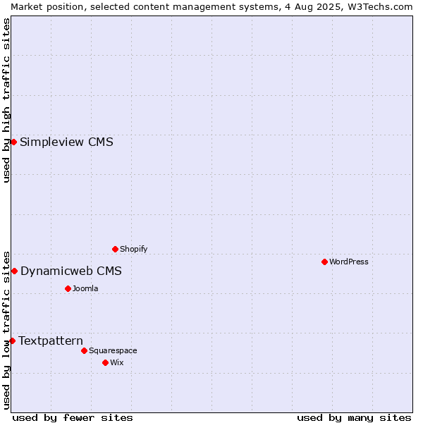 Market position of Dynamicweb CMS vs. Simpleview CMS vs. Textpattern