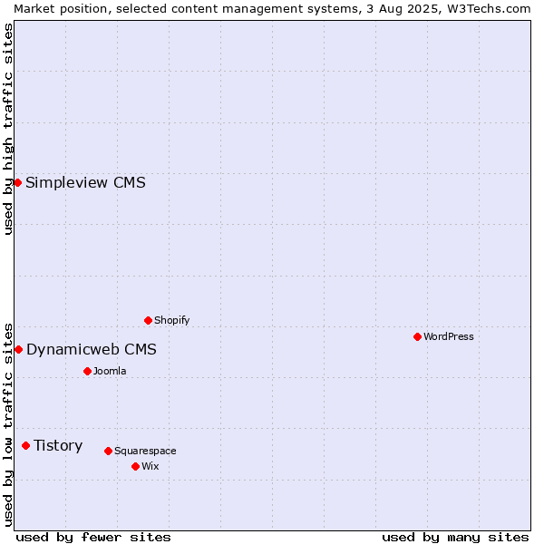 Market position of Tistory vs. Dynamicweb CMS vs. Simpleview CMS