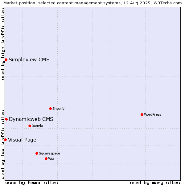 Market position of Dynamicweb CMS vs. Simpleview CMS vs. Visual Page