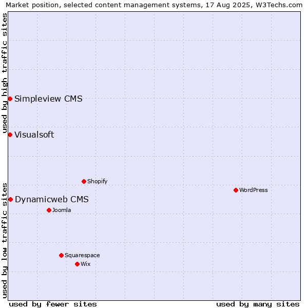 Market position of Dynamicweb CMS vs. Visualsoft vs. Simpleview CMS