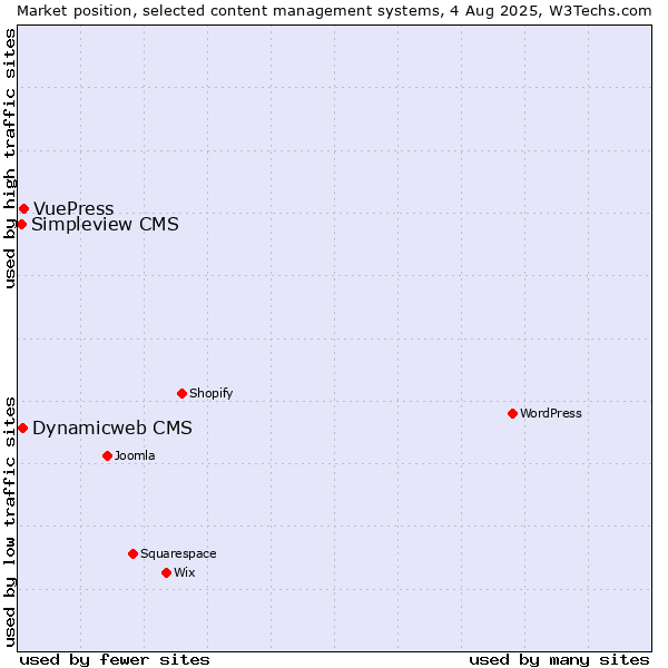 Market position of VuePress vs. Dynamicweb CMS vs. Simpleview CMS