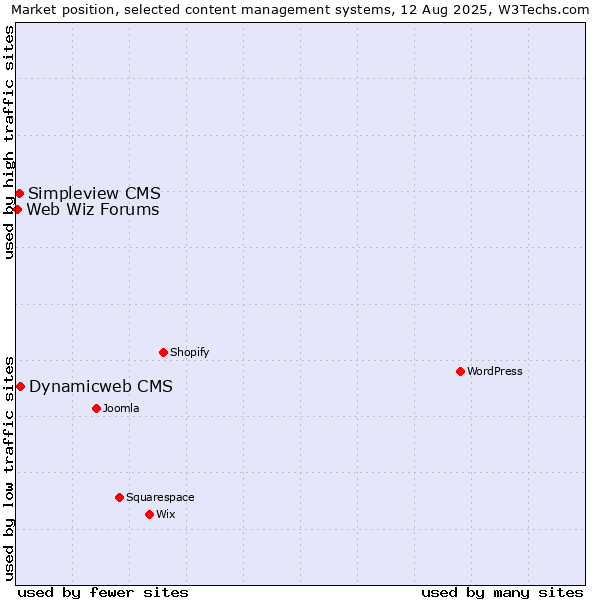 Market position of Dynamicweb CMS vs. Simpleview CMS vs. Web Wiz Forums