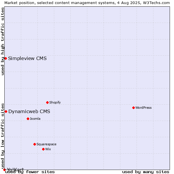 Market position of Dynamicweb CMS vs. Simpleview CMS vs. Yo!Kart