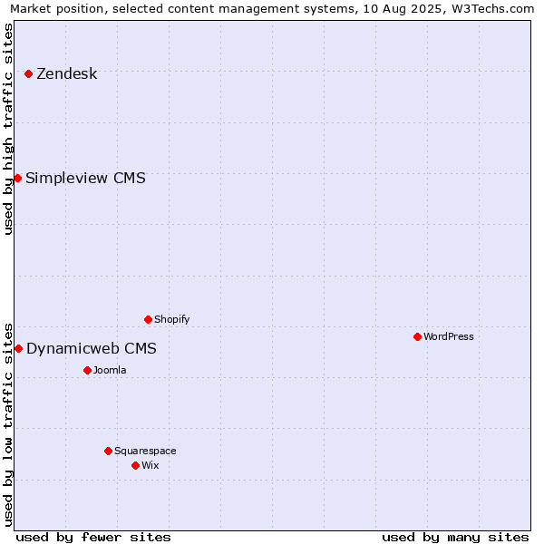 Market position of Zendesk vs. Dynamicweb CMS vs. Simpleview CMS