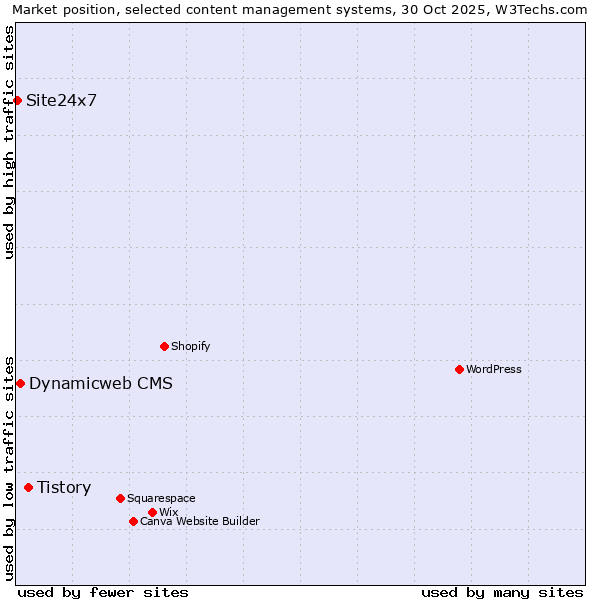 Market position of Tistory vs. Dynamicweb CMS vs. Site24x7